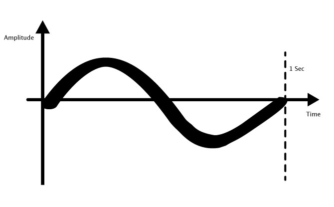 1 Hz Sine Wave