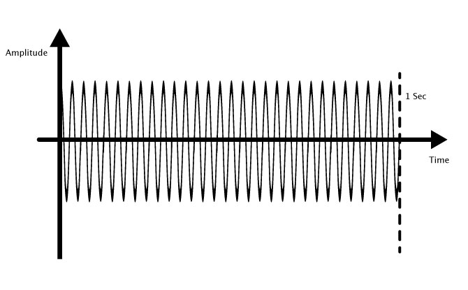 30 Hz Sine Wave