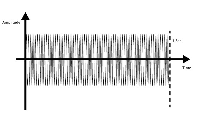 80 Hz Sine Wave