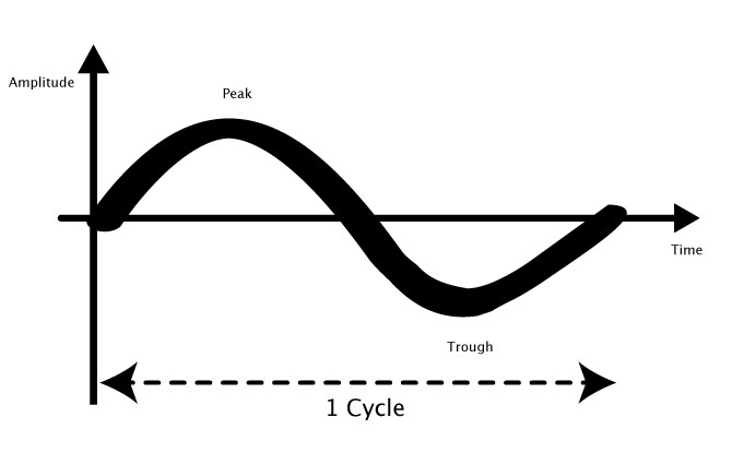 1 Cycle