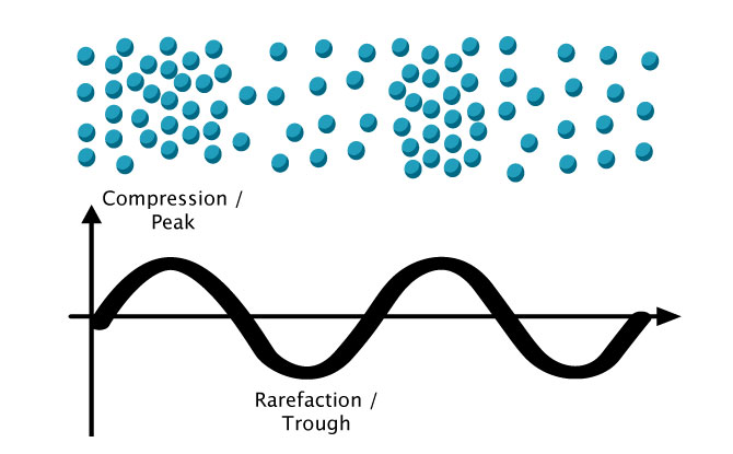 Visualizing Sound Waves