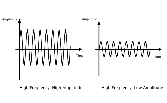High Frequency sounds with different amplitudes