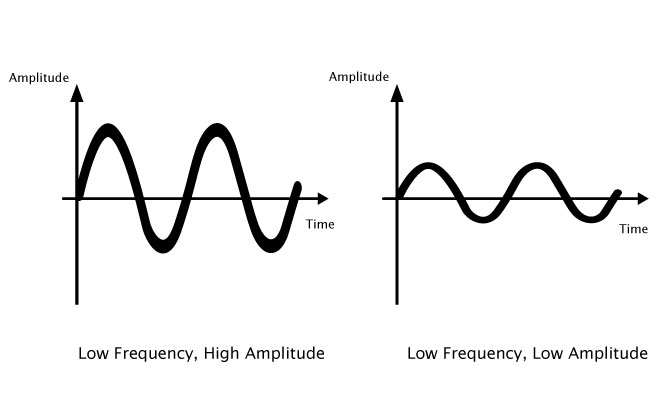 Difference between amplitude and frequency